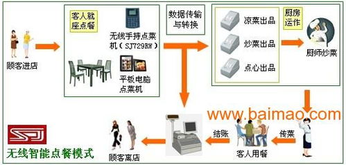 尚吉RFID餐饮管理系统 革新餐饮行业的智能解决方案